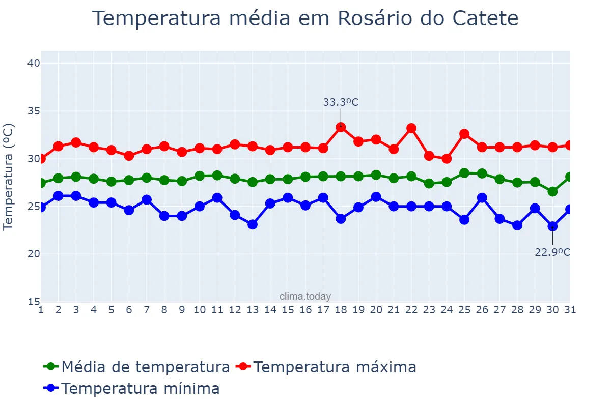 Temperatura em janeiro em Rosário do Catete, SE, BR