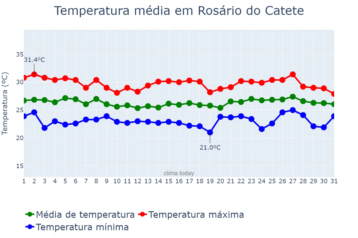 Temperatura em maio em Rosário do Catete, SE, BR