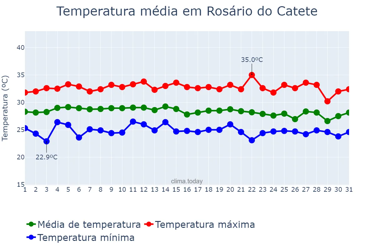 Temperatura em marco em Rosário do Catete, SE, BR