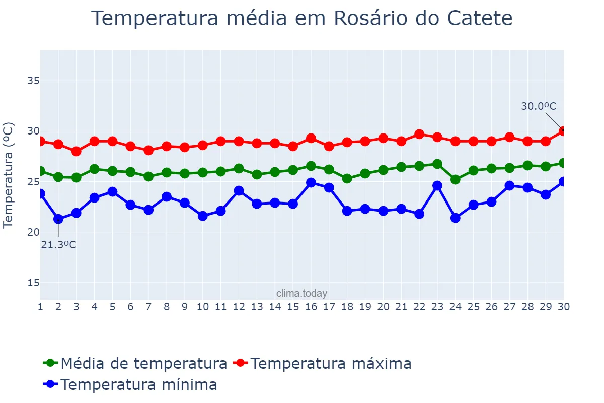 Temperatura em setembro em Rosário do Catete, SE, BR