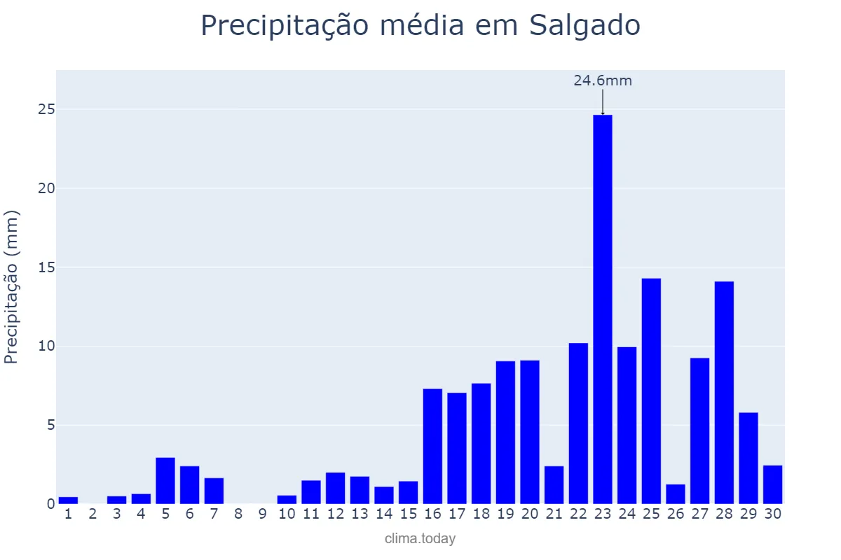 Precipitação em abril em Salgado, SE, BR