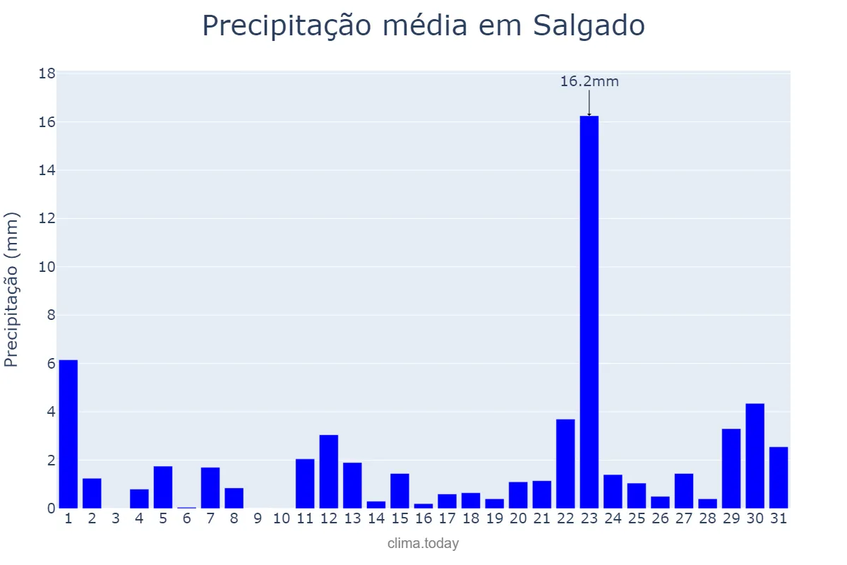 Precipitação em janeiro em Salgado, SE, BR