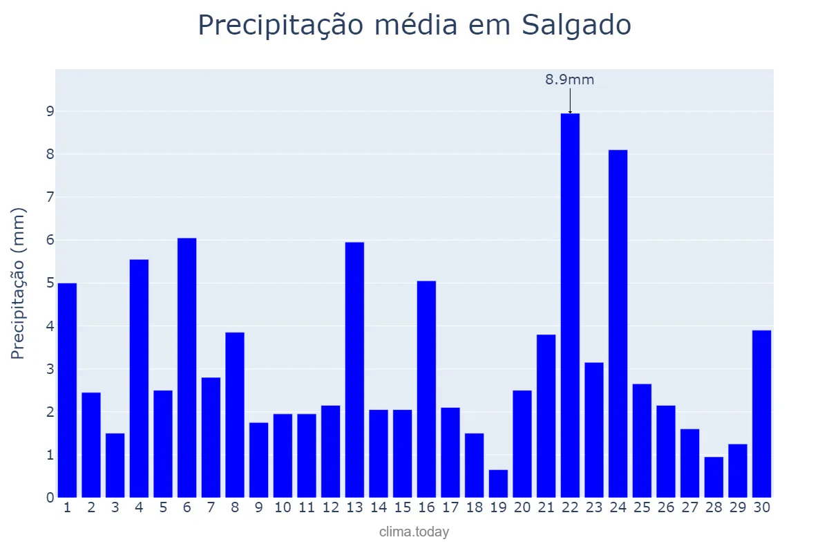 Precipitação em junho em Salgado, SE, BR