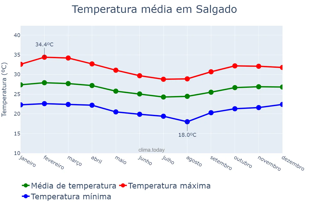 Temperatura anual em Salgado, SE, BR