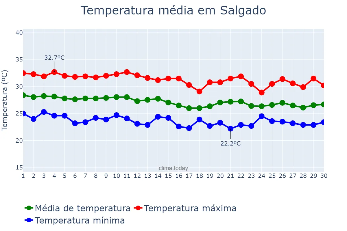 Temperatura em abril em Salgado, SE, BR