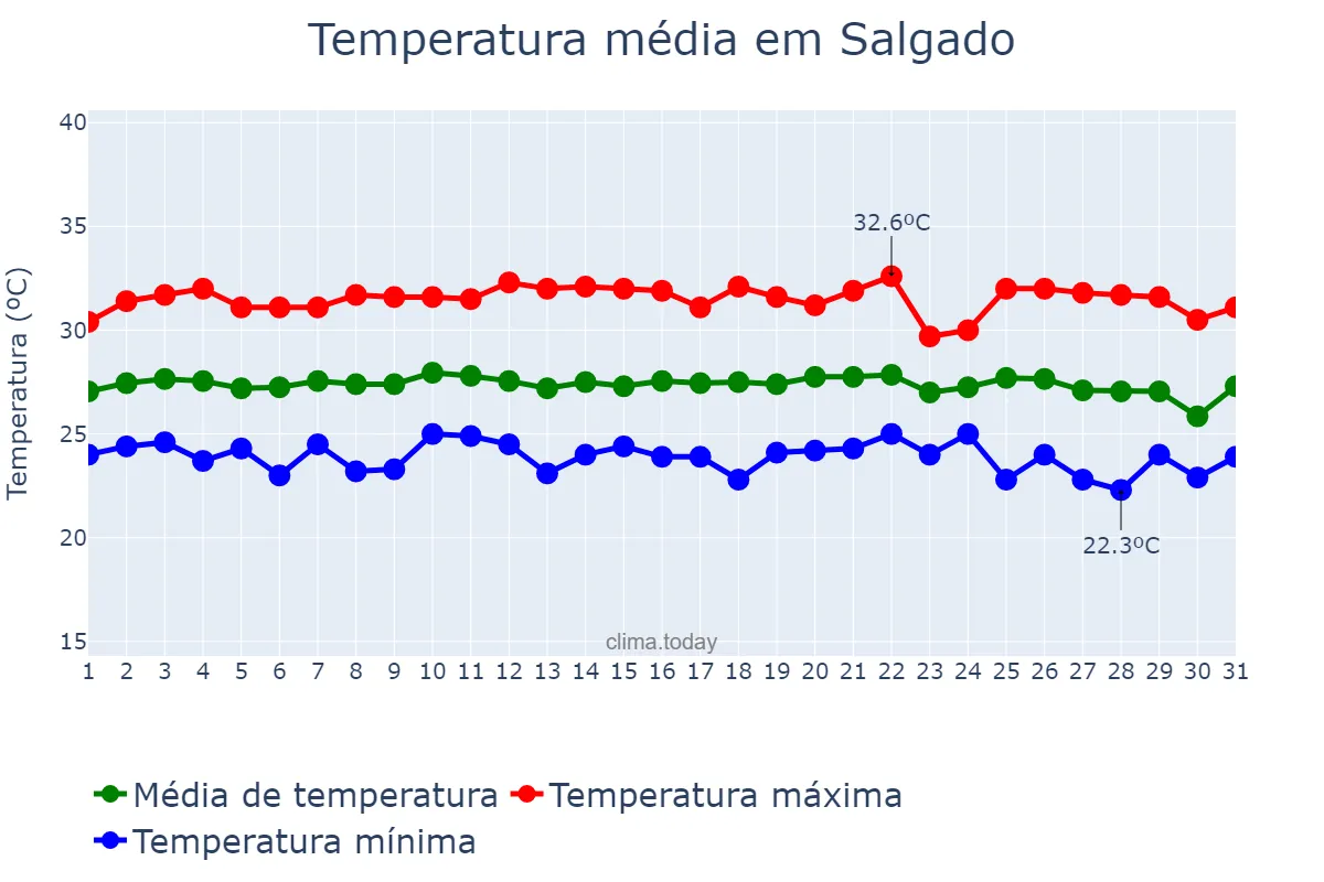 Temperatura em janeiro em Salgado, SE, BR