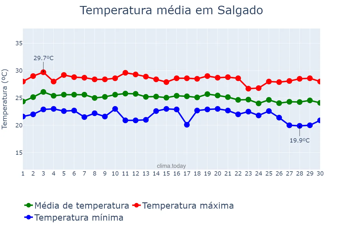 Temperatura em junho em Salgado, SE, BR