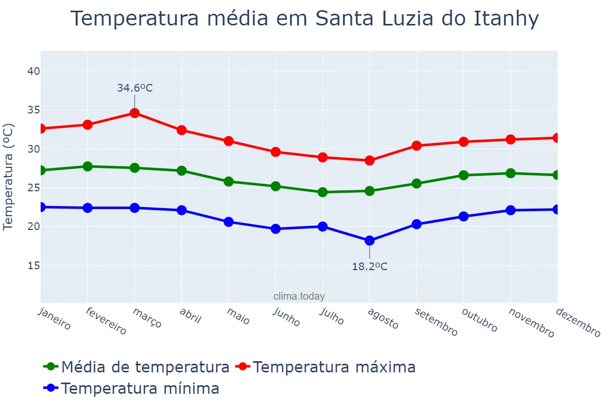 Temperatura anual em Santa Luzia do Itanhy, SE, BR