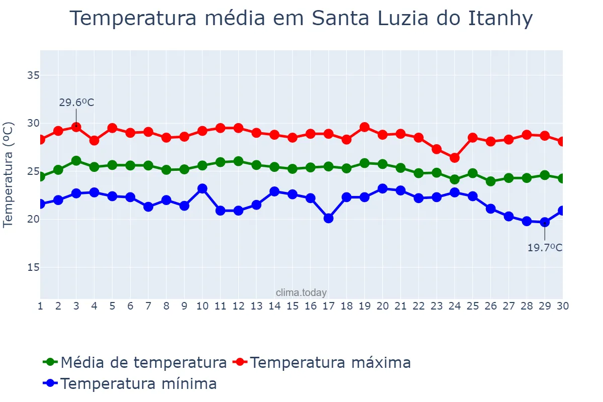 Temperatura em junho em Santa Luzia do Itanhy, SE, BR