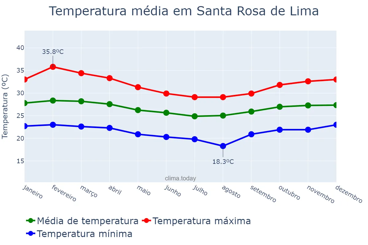 Temperatura anual em Santa Rosa de Lima, SE, BR