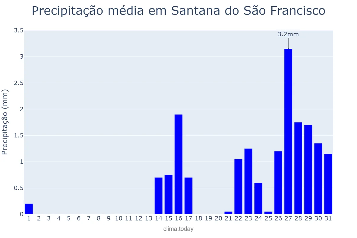 Precipitação em outubro em Santana do São Francisco, SE, BR
