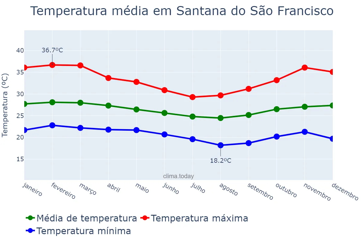 Temperatura anual em Santana do São Francisco, SE, BR