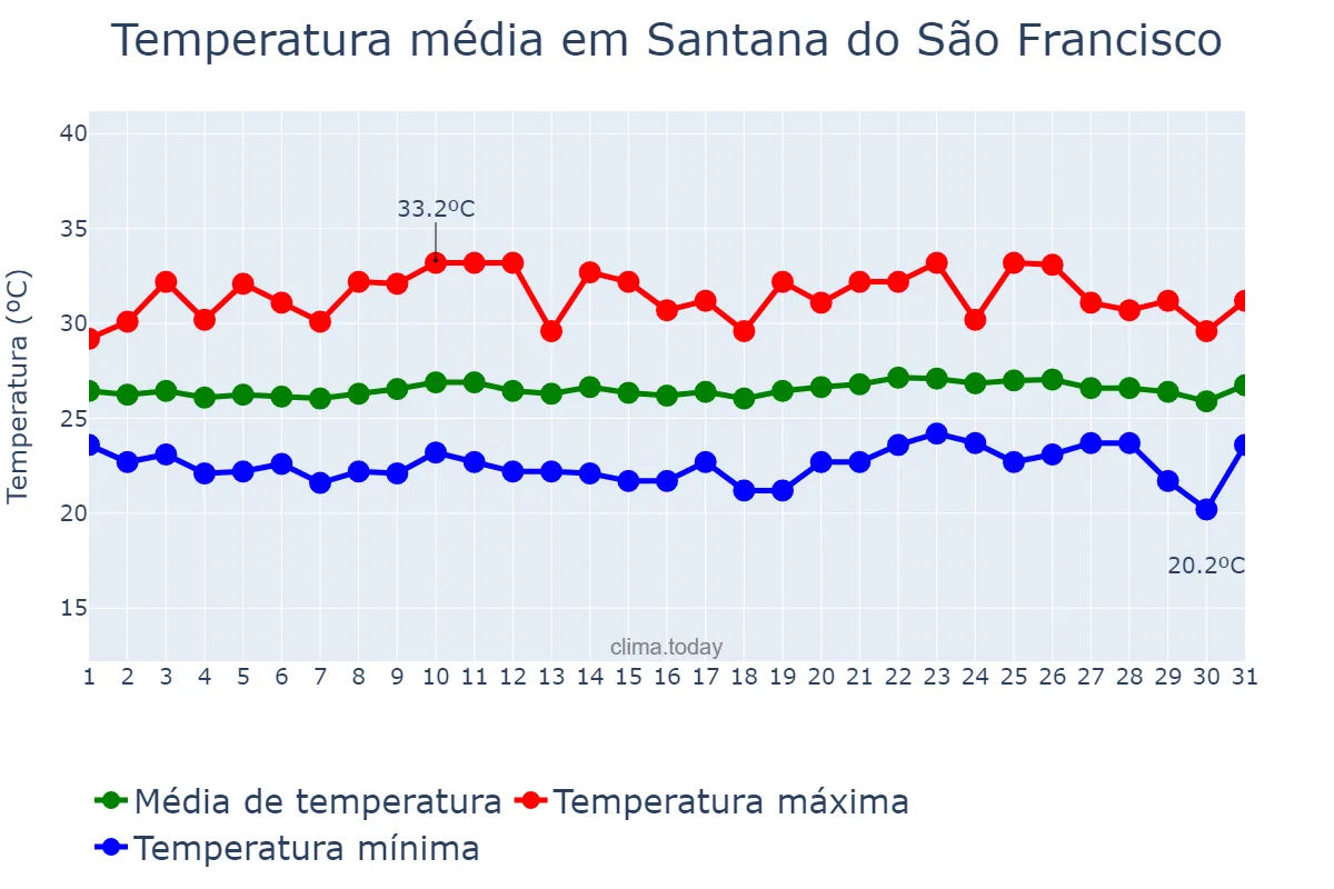 Temperatura em outubro em Santana do São Francisco, SE, BR
