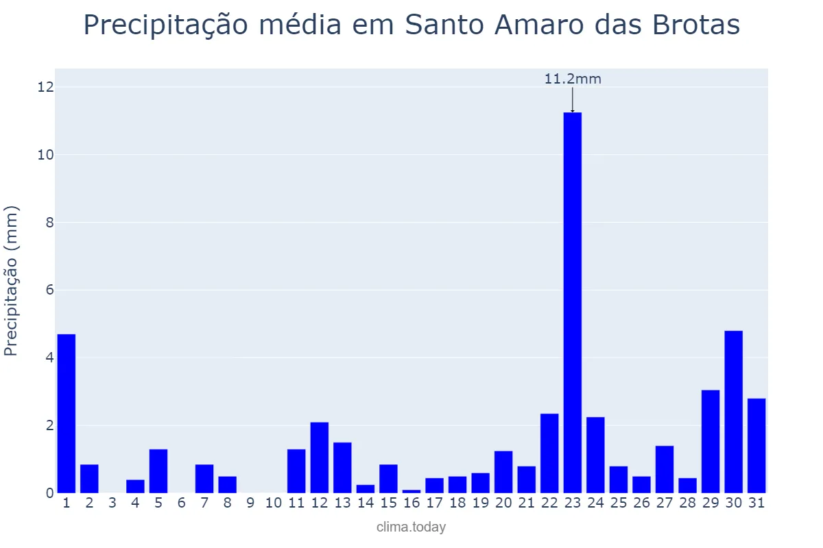 Precipitação em janeiro em Santo Amaro das Brotas, SE, BR