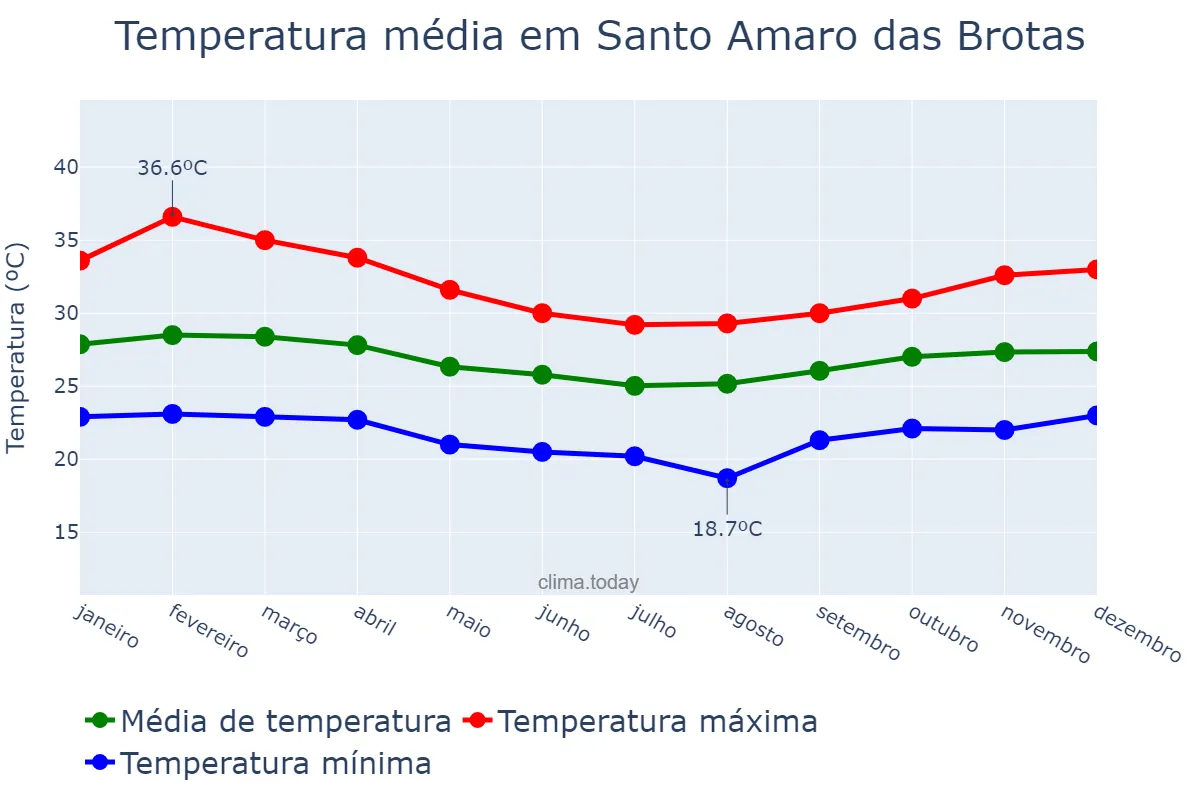 Temperatura anual em Santo Amaro das Brotas, SE, BR