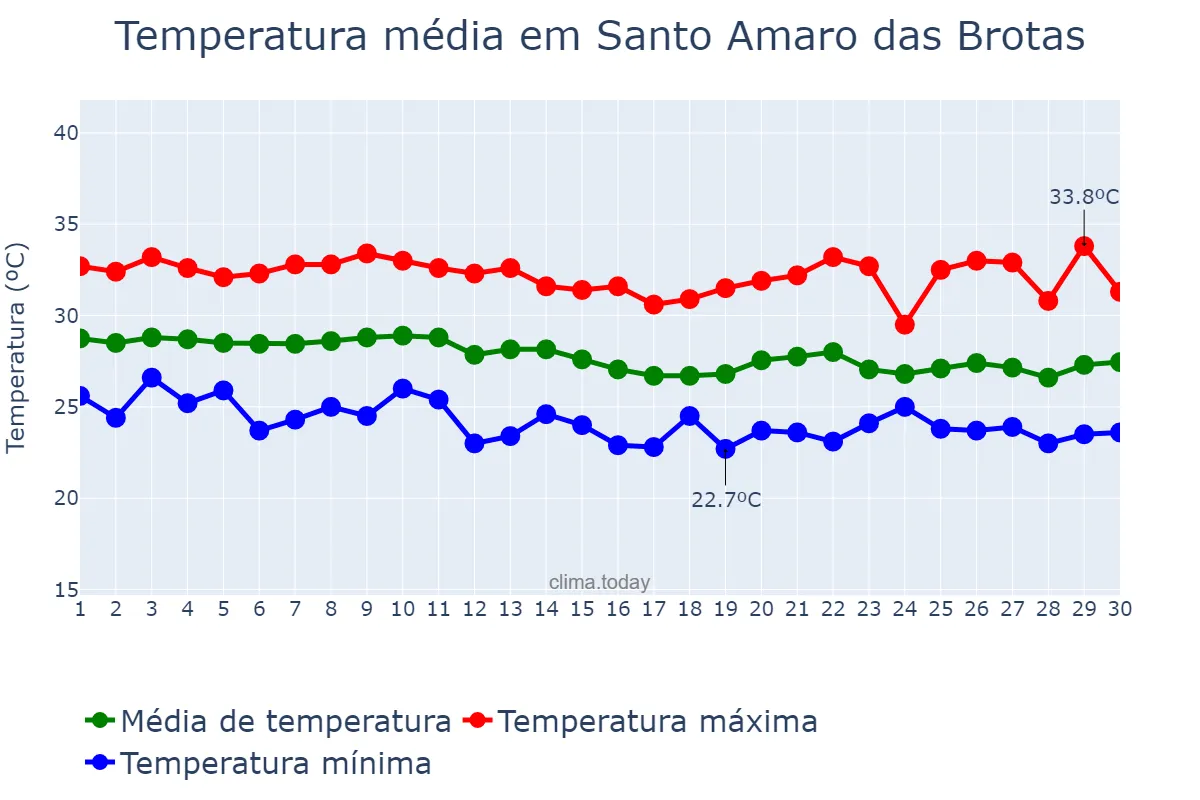 Temperatura em abril em Santo Amaro das Brotas, SE, BR