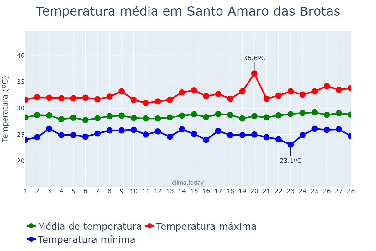 Temperatura em fevereiro em Santo Amaro das Brotas, SE, BR