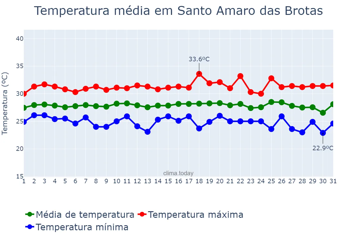 Temperatura em janeiro em Santo Amaro das Brotas, SE, BR