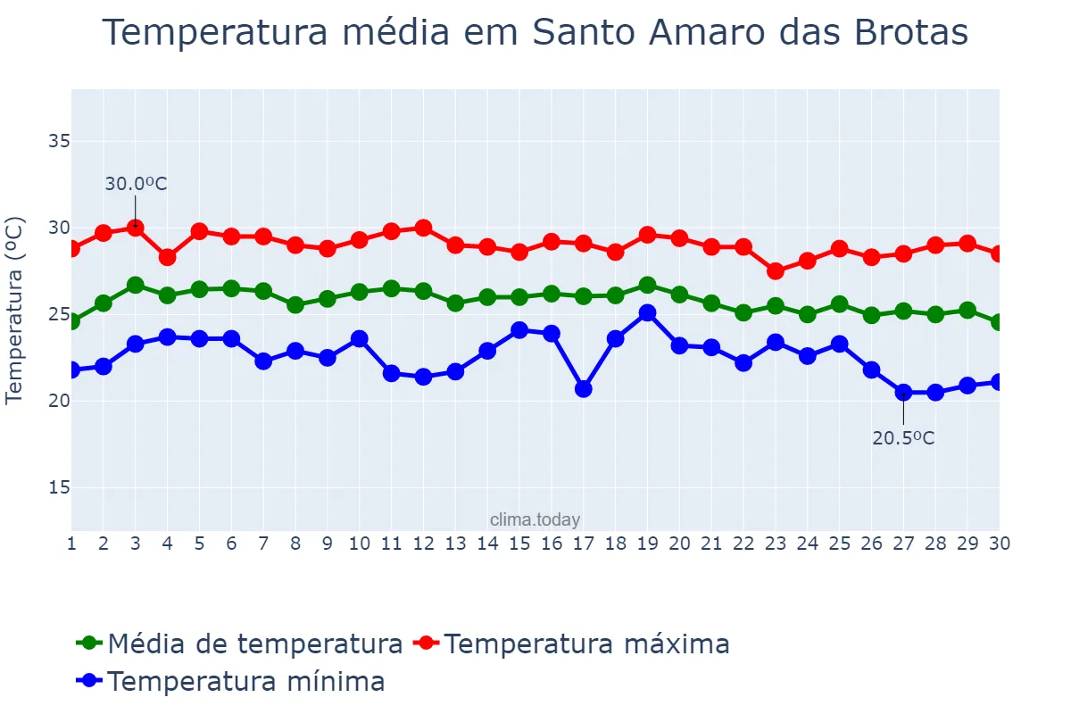 Temperatura em junho em Santo Amaro das Brotas, SE, BR