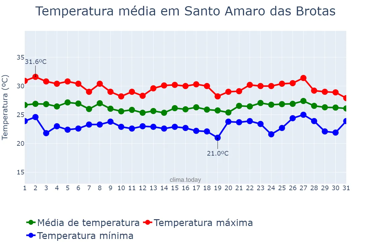 Temperatura em maio em Santo Amaro das Brotas, SE, BR