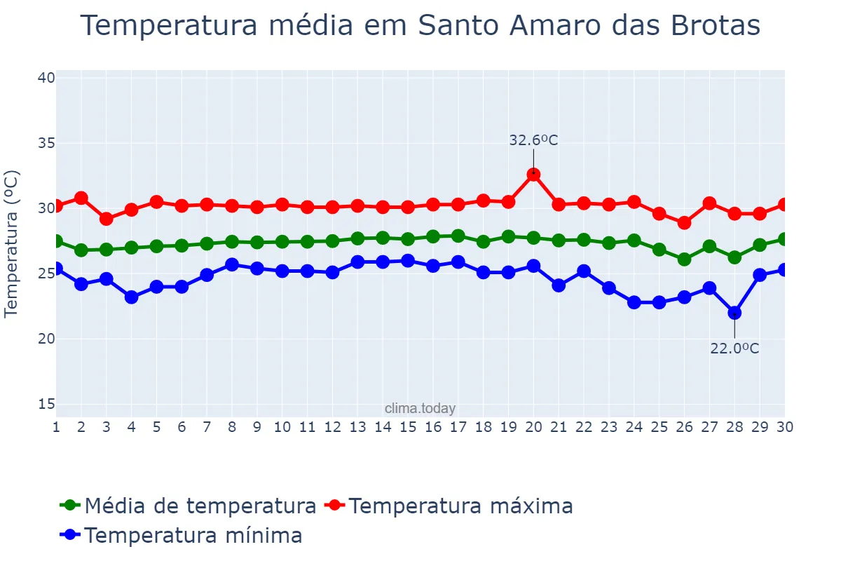 Temperatura em novembro em Santo Amaro das Brotas, SE, BR