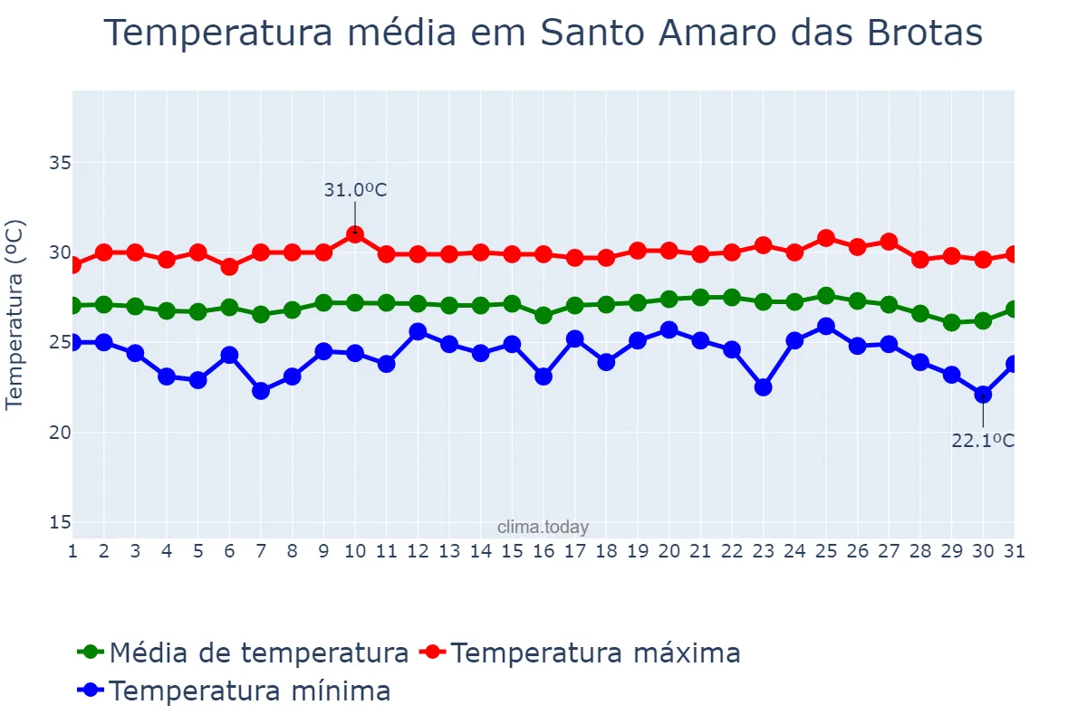 Temperatura em outubro em Santo Amaro das Brotas, SE, BR