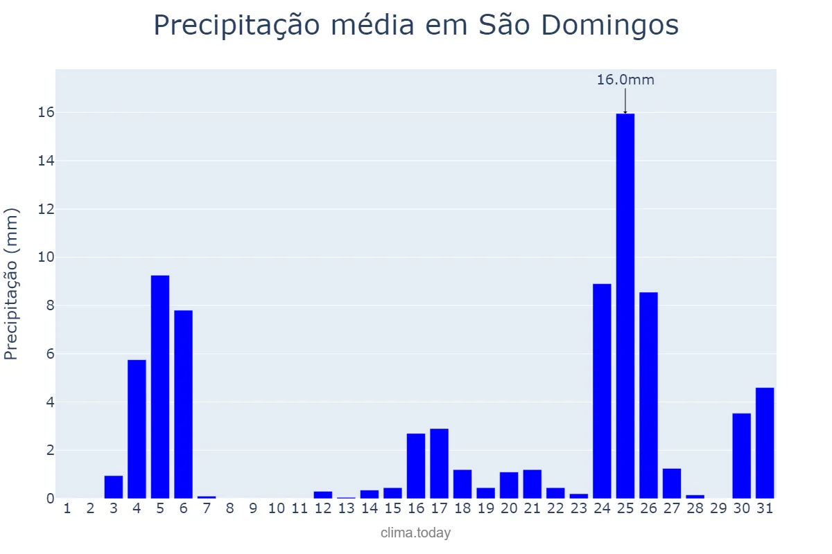 Precipitação em dezembro em São Domingos, SE, BR