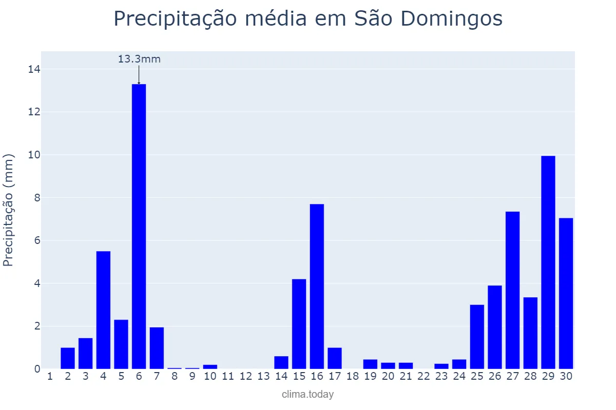 Precipitação em novembro em São Domingos, SE, BR