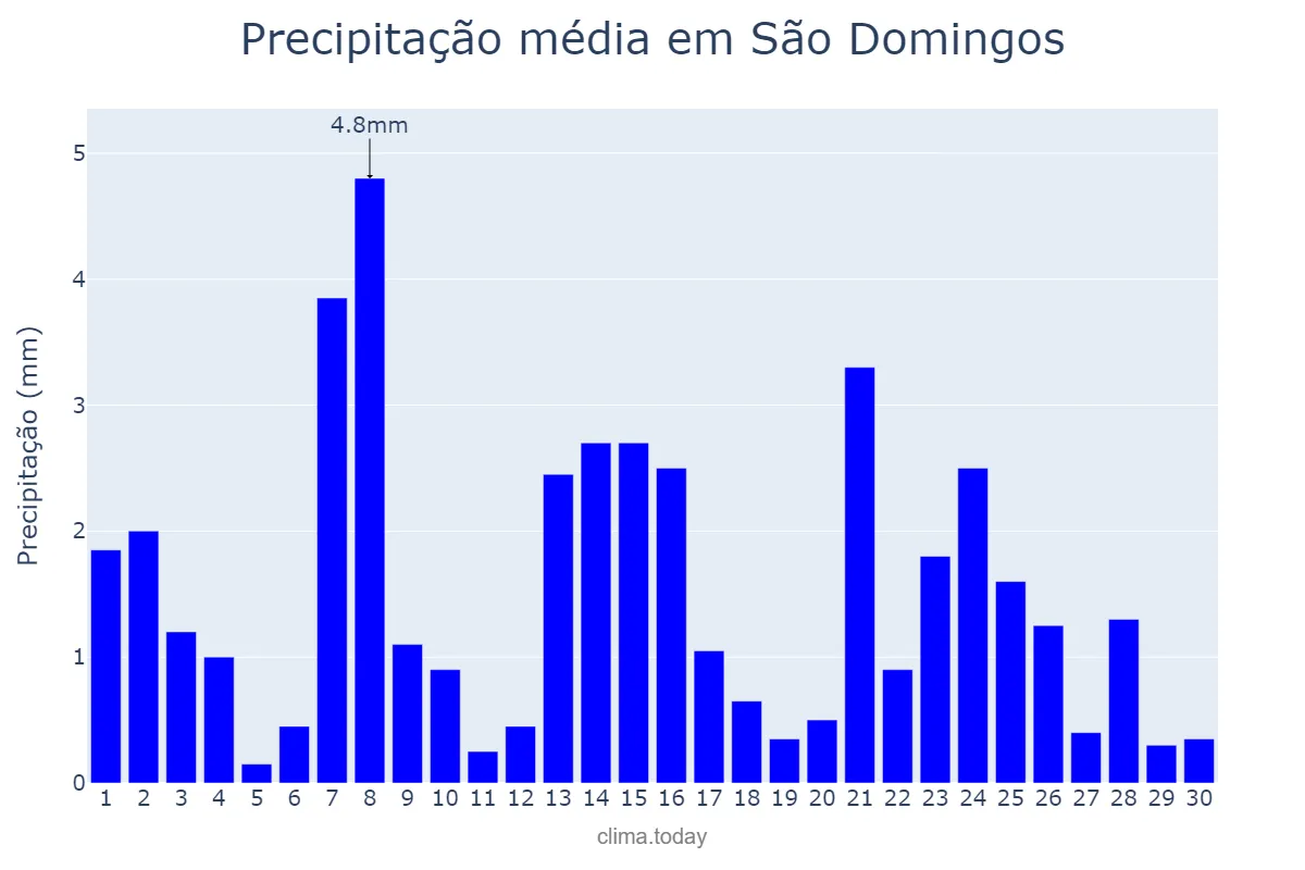 Precipitação em setembro em São Domingos, SE, BR