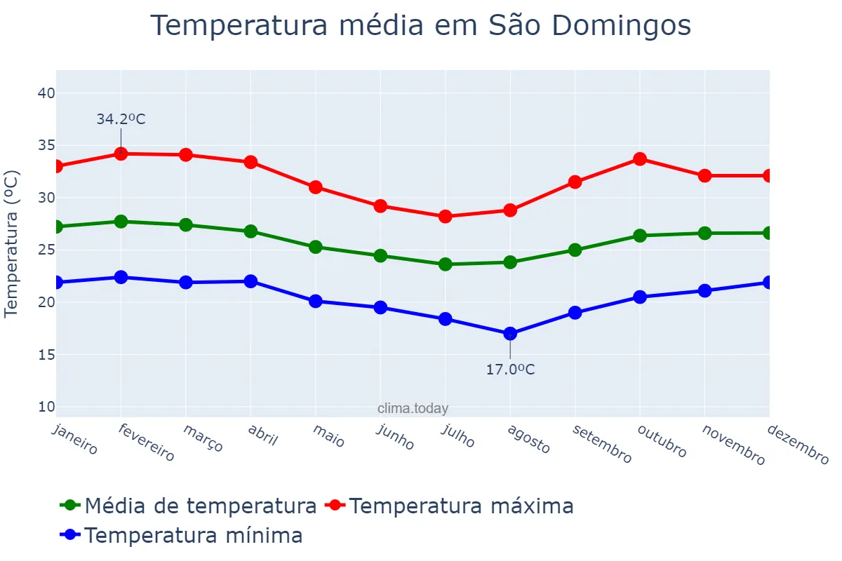 Temperatura anual em São Domingos, SE, BR