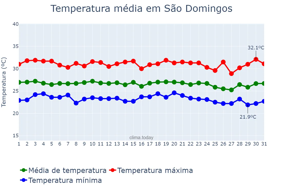 Temperatura em dezembro em São Domingos, SE, BR