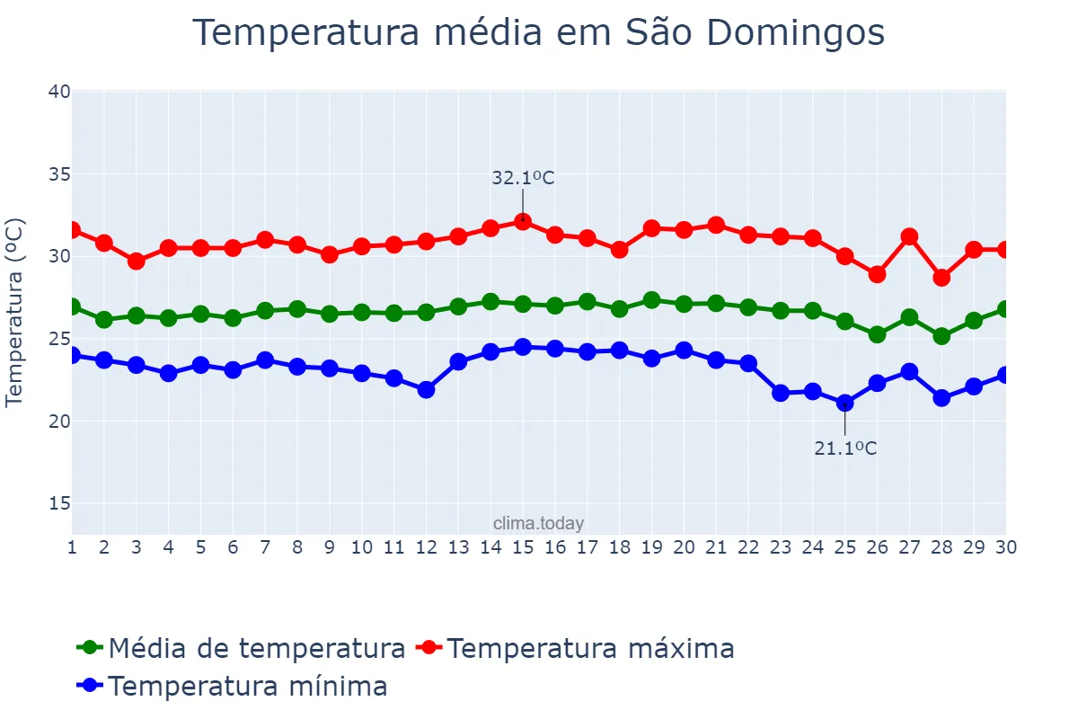 Temperatura em novembro em São Domingos, SE, BR