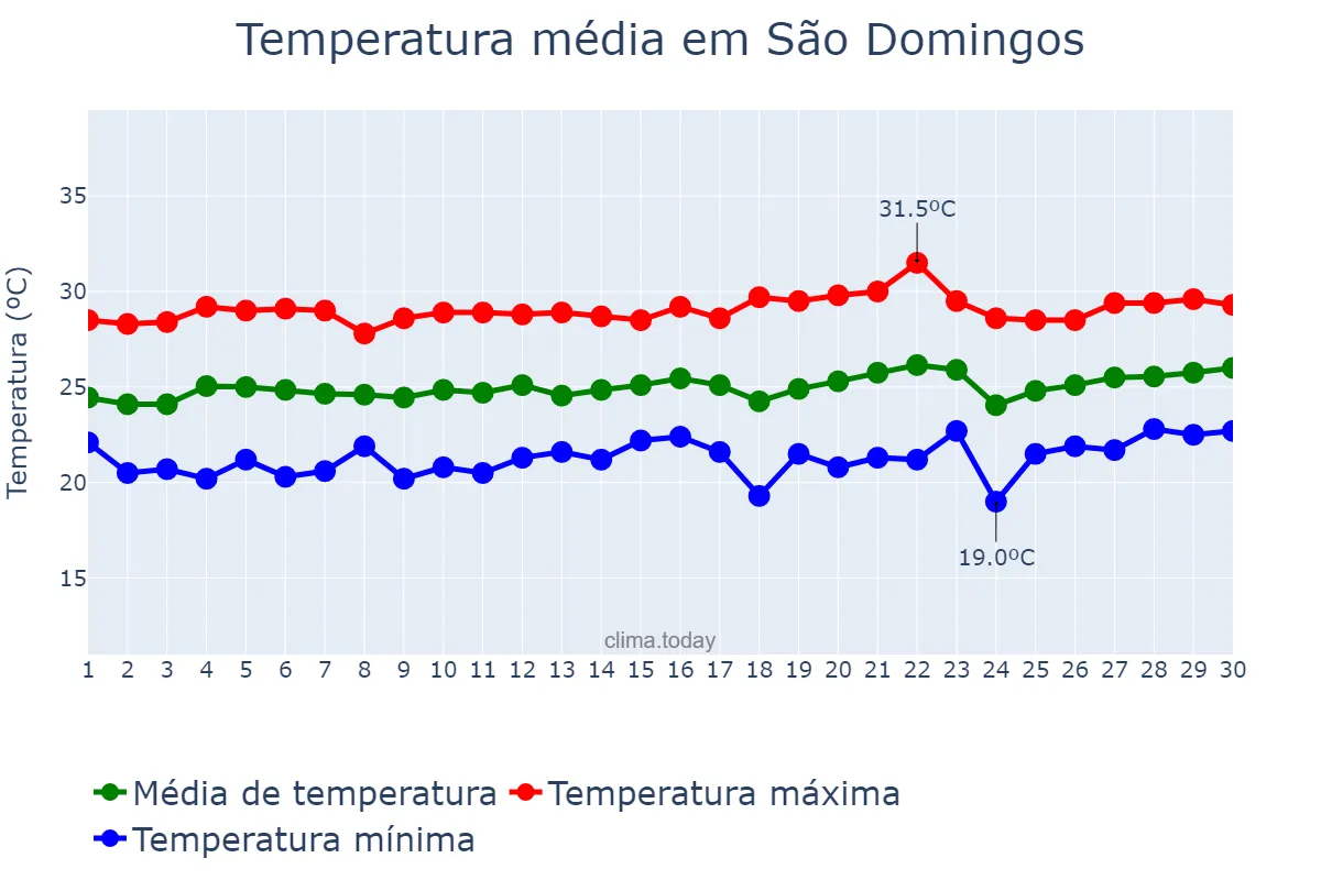 Temperatura em setembro em São Domingos, SE, BR