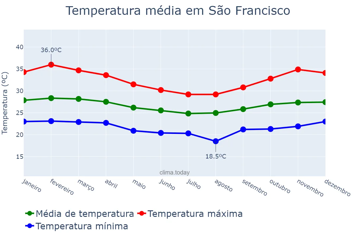 Temperatura anual em São Francisco, SE, BR