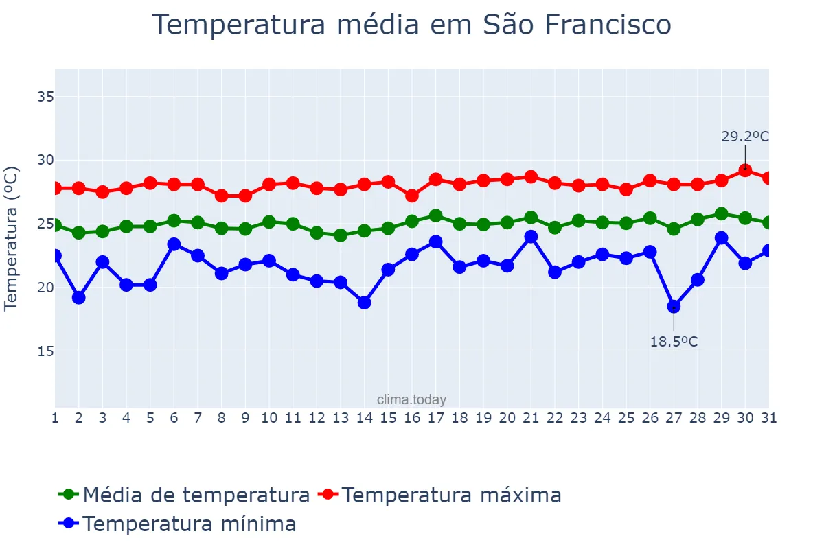 Temperatura em agosto em São Francisco, SE, BR