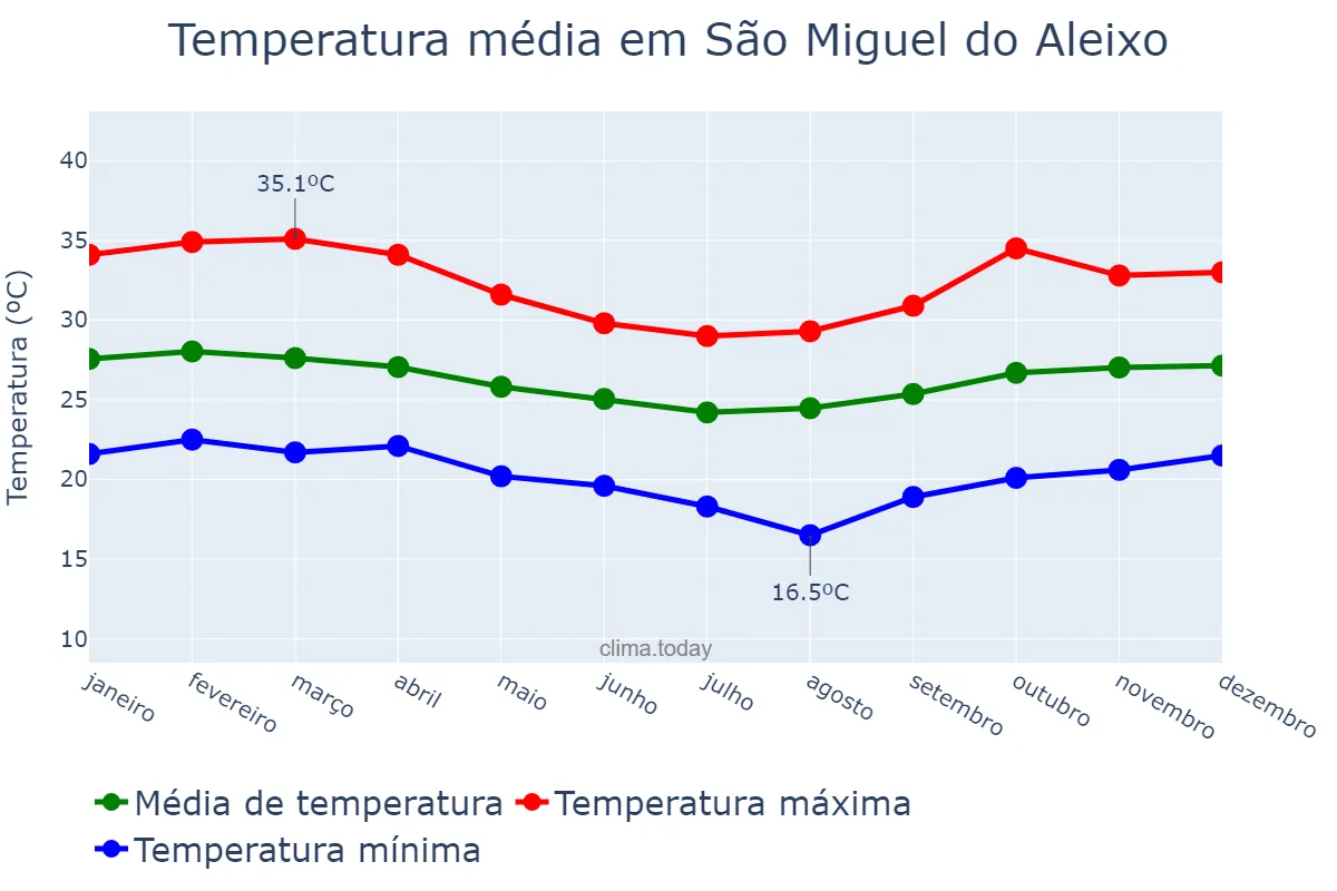 Temperatura anual em São Miguel do Aleixo, SE, BR