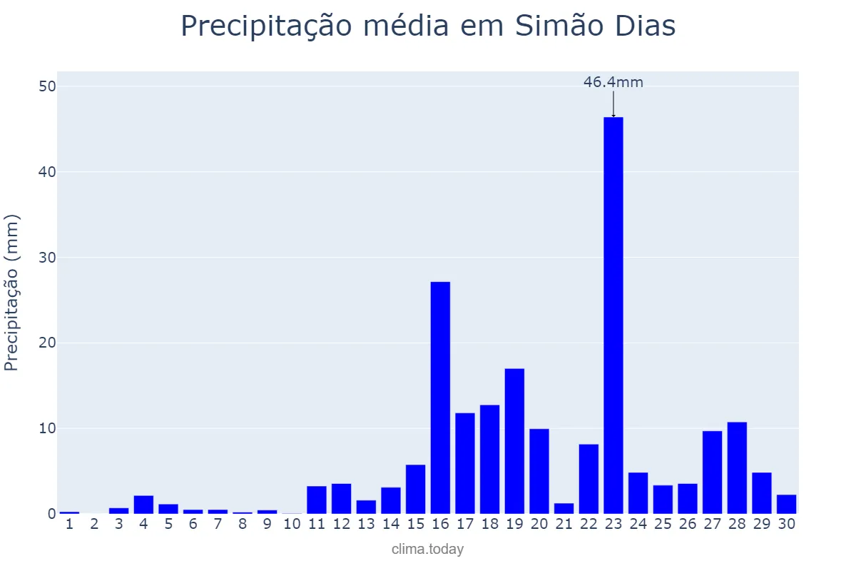 Precipitação em abril em Simão Dias, SE, BR