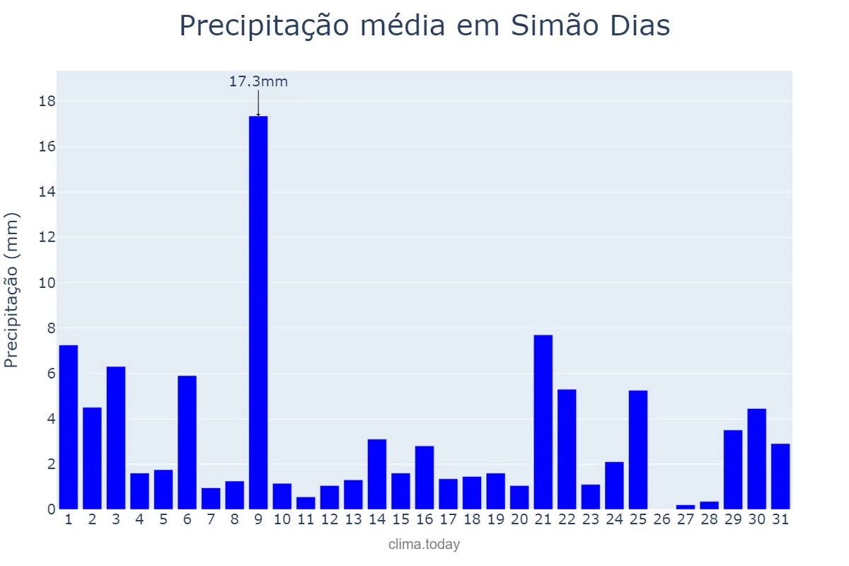 Precipitação em agosto em Simão Dias, SE, BR