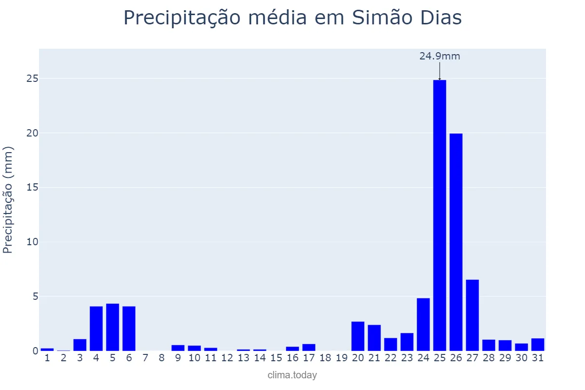 Precipitação em dezembro em Simão Dias, SE, BR