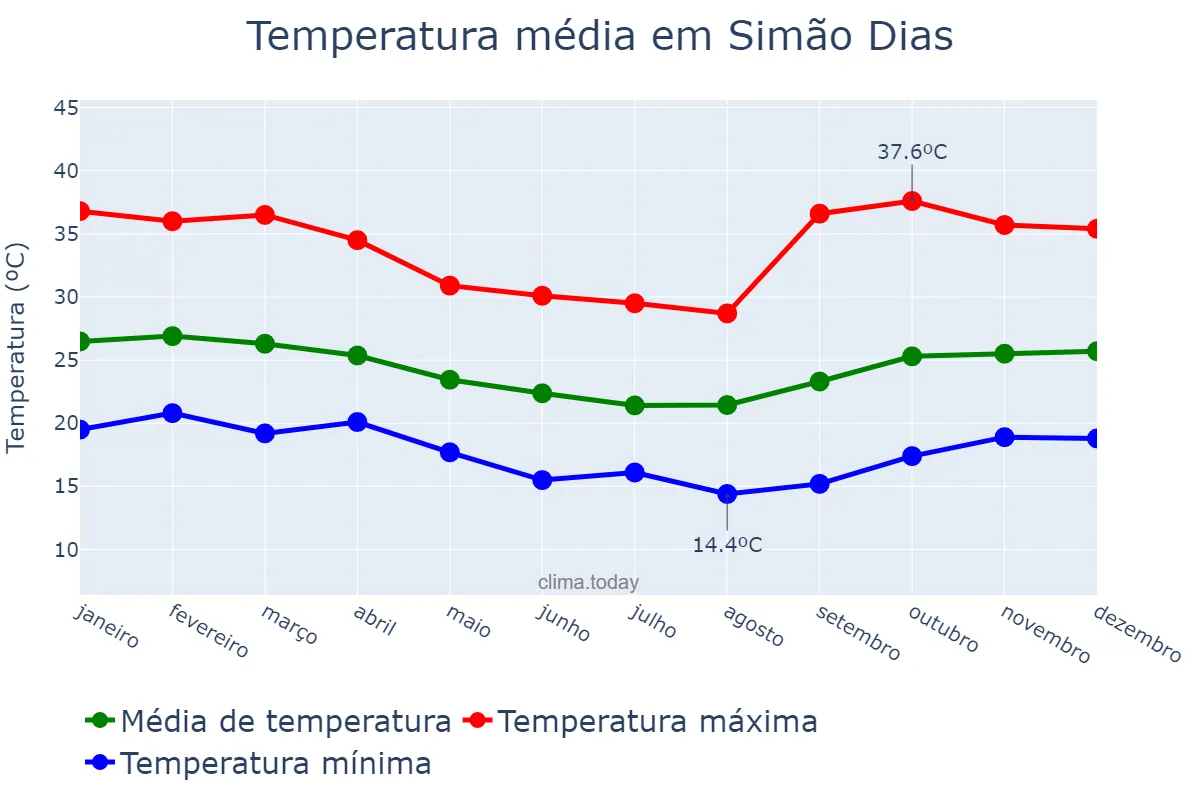 Temperatura anual em Simão Dias, SE, BR
