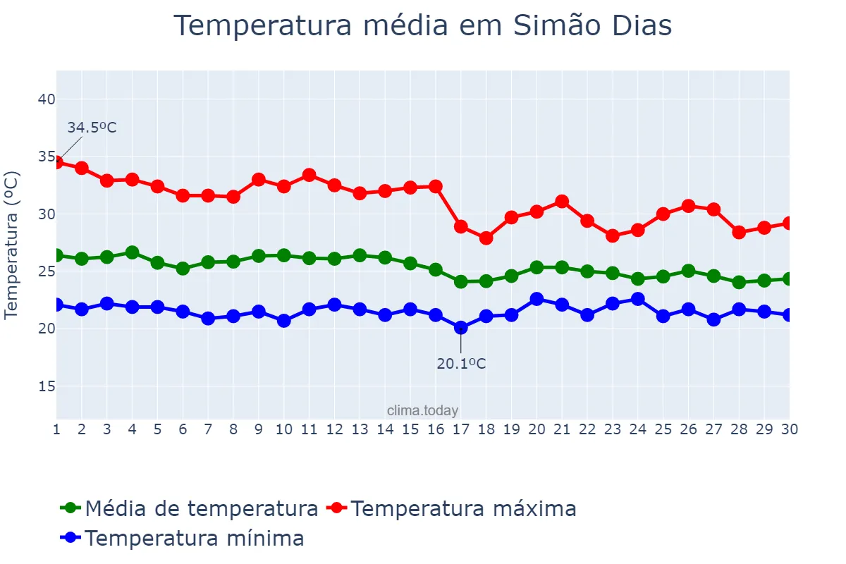 Temperatura em abril em Simão Dias, SE, BR