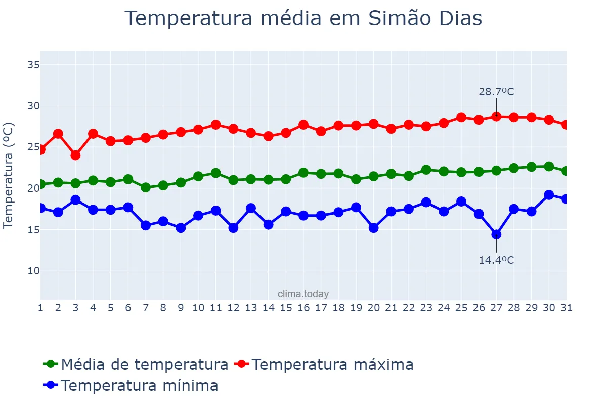 Temperatura em agosto em Simão Dias, SE, BR