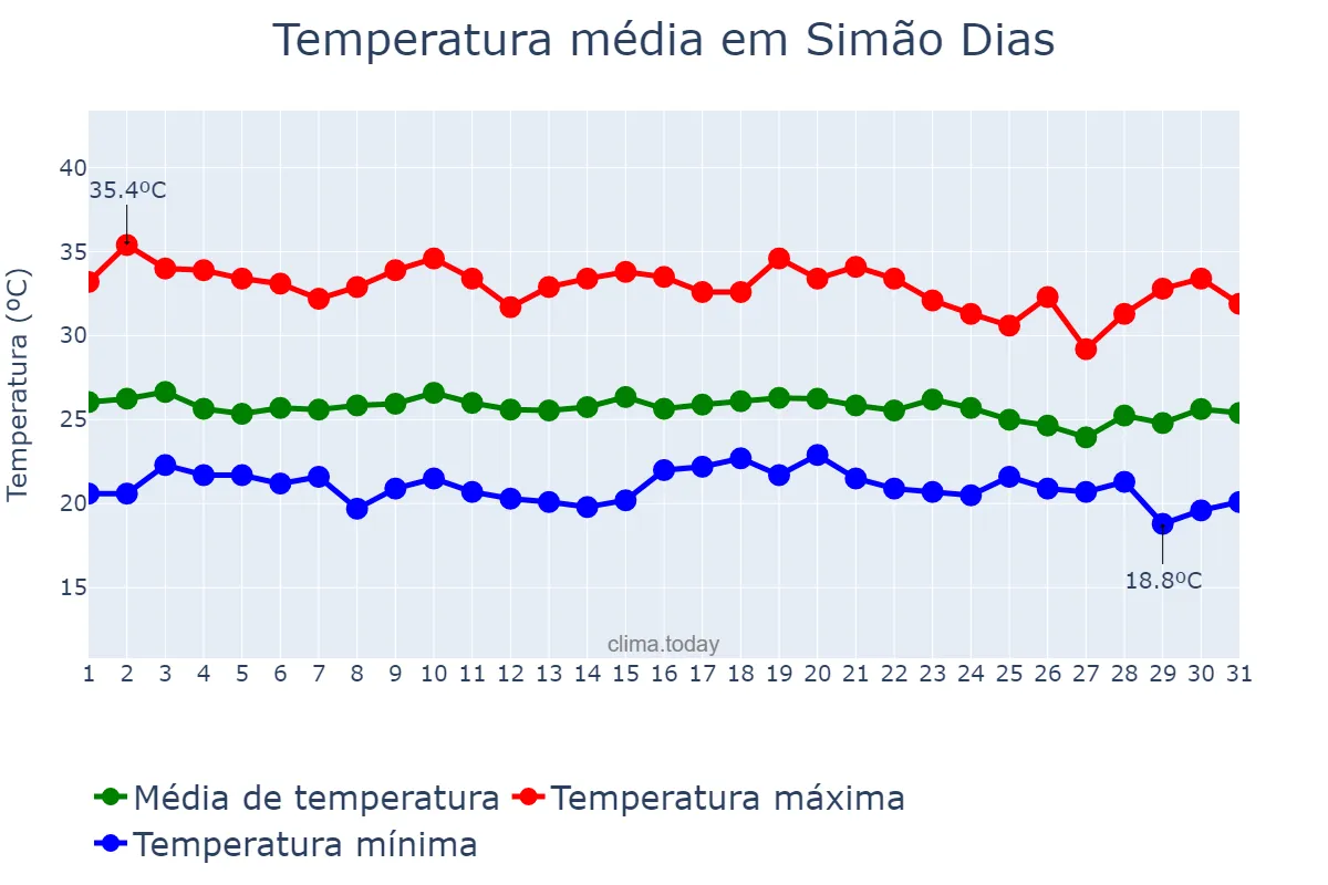 Temperatura em dezembro em Simão Dias, SE, BR