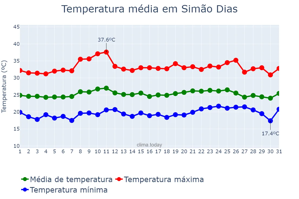 Temperatura em outubro em Simão Dias, SE, BR