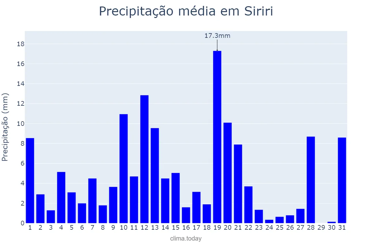 Precipitação em maio em Siriri, SE, BR