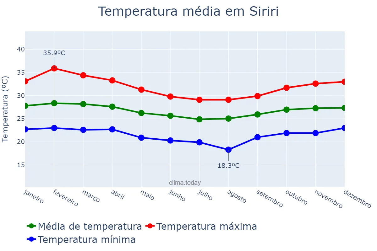 Temperatura anual em Siriri, SE, BR
