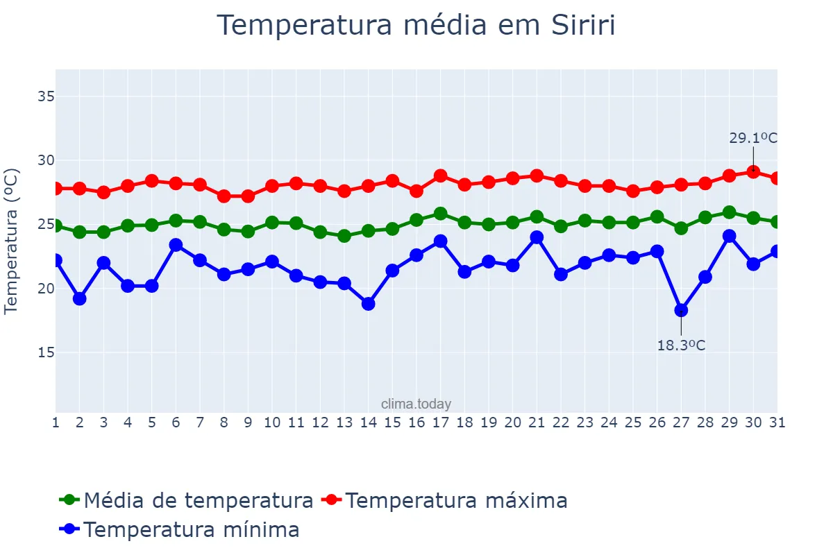 Temperatura em agosto em Siriri, SE, BR