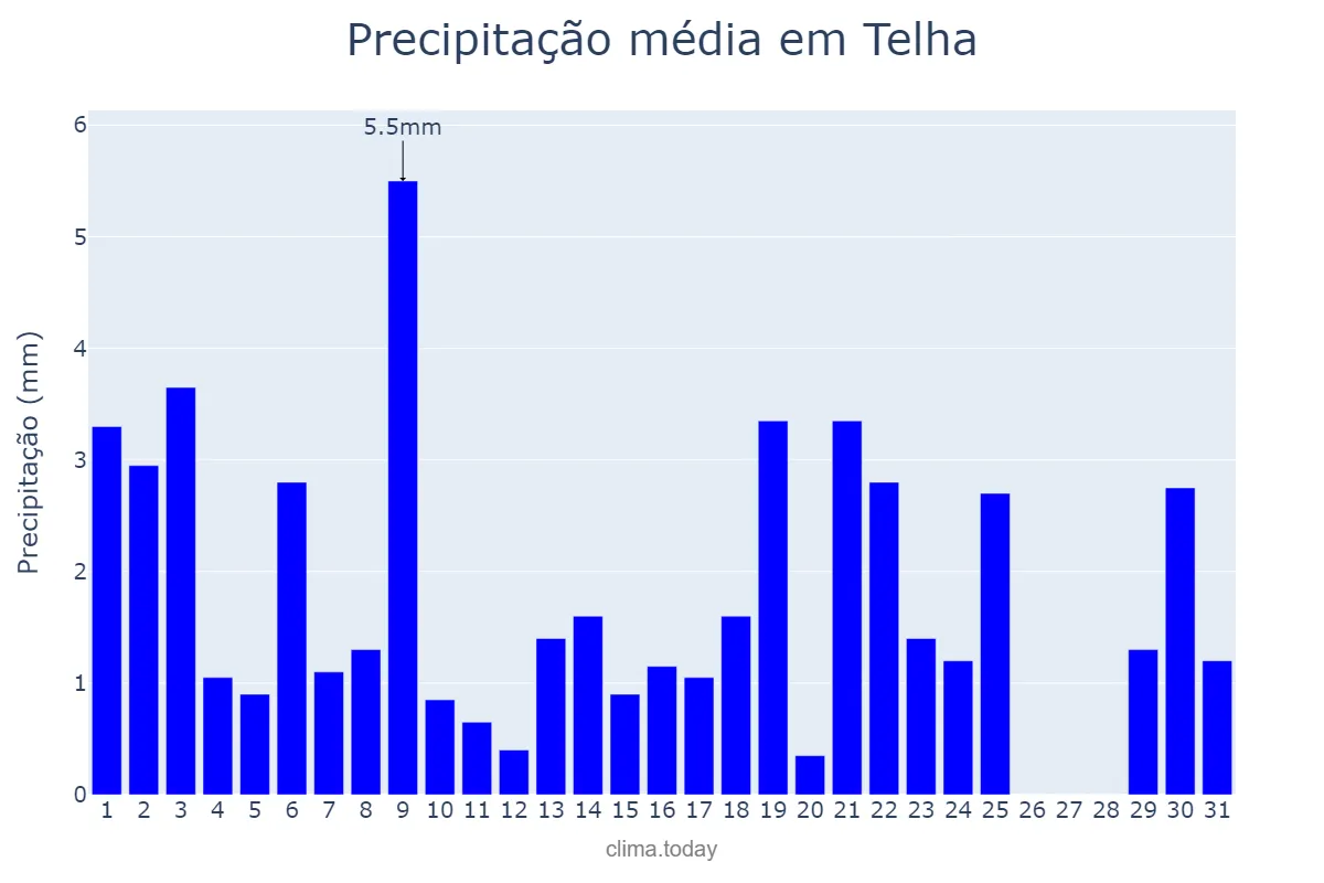 Precipitação em agosto em Telha, SE, BR