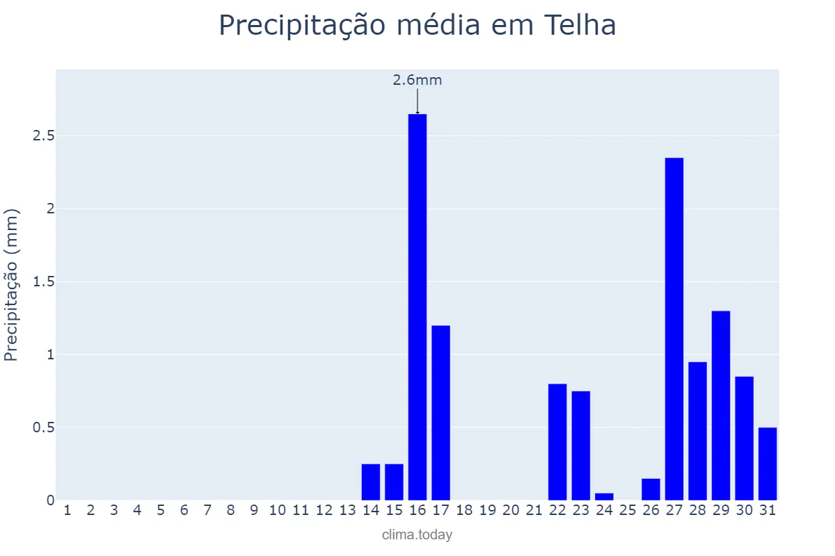 Precipitação em outubro em Telha, SE, BR
