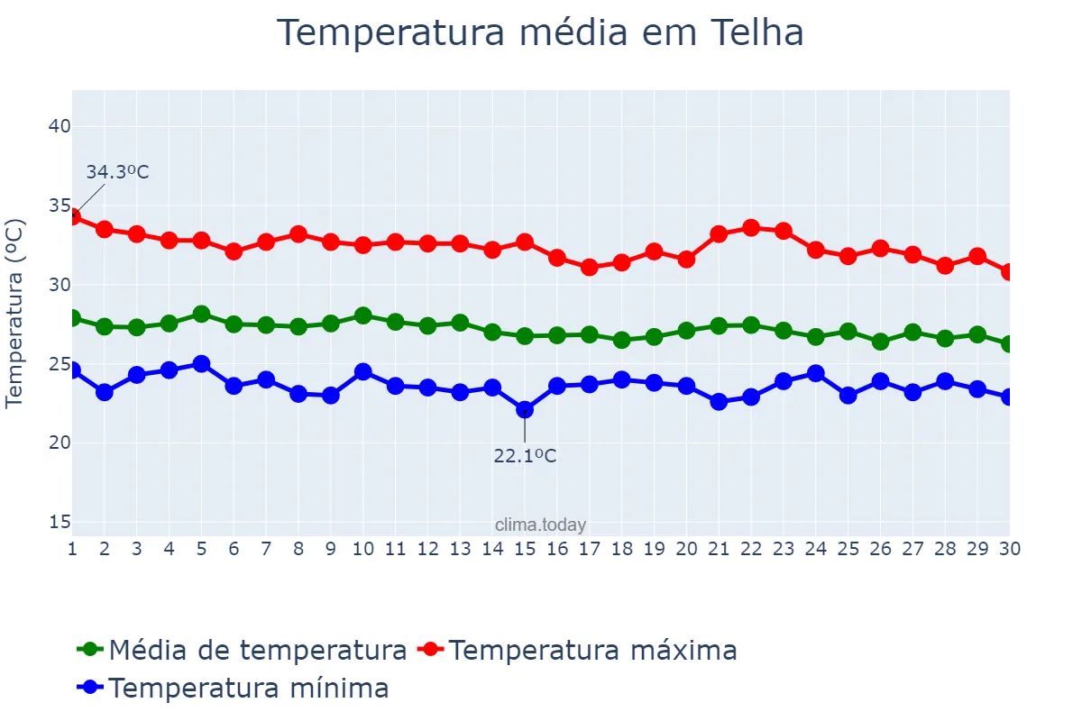 Temperatura em abril em Telha, SE, BR